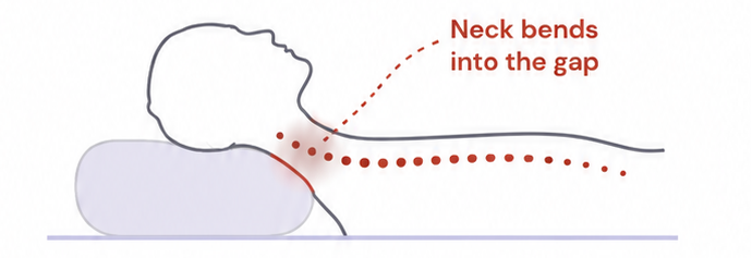 Diagram: on a regular pillow the neck bends into an unsupported gap